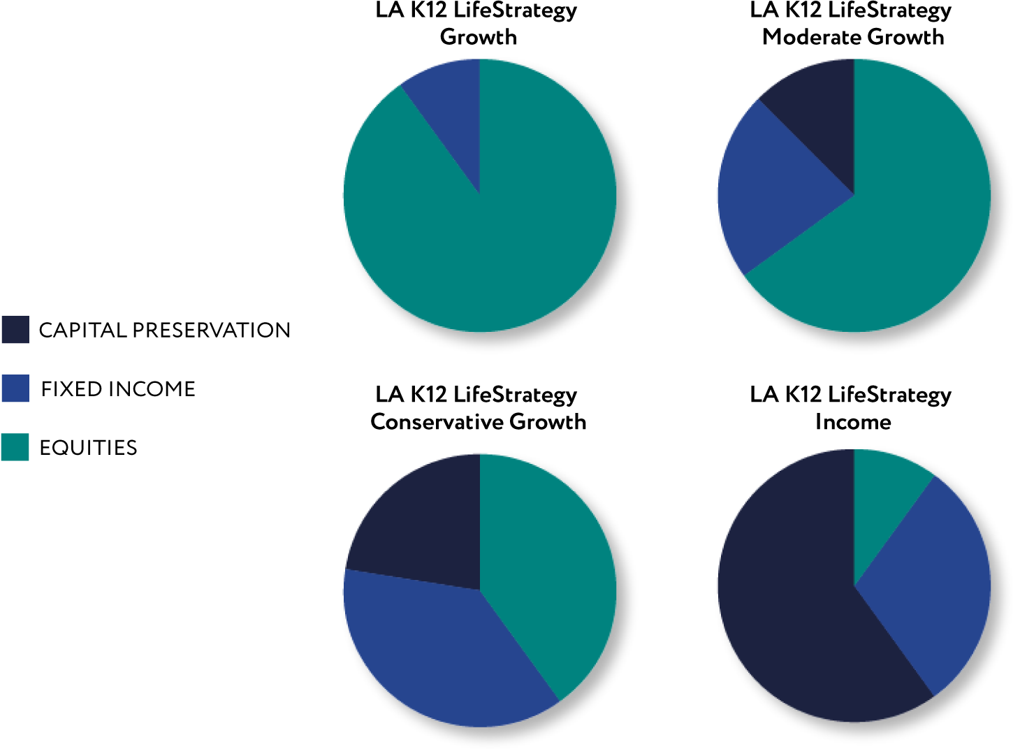 LA START K12 Pie Charts