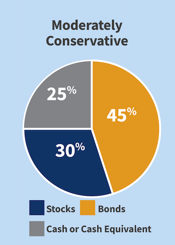 Pie chart for Moderately Conservative investment option showing allocation of 45 percent bonds, 30 percent stocks, and 25 percent cash