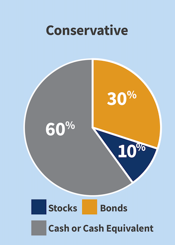 Pie chart for Conservative investment option showing allocation of 30 percent bonds, 10 percent stocks, and 60 percent cash